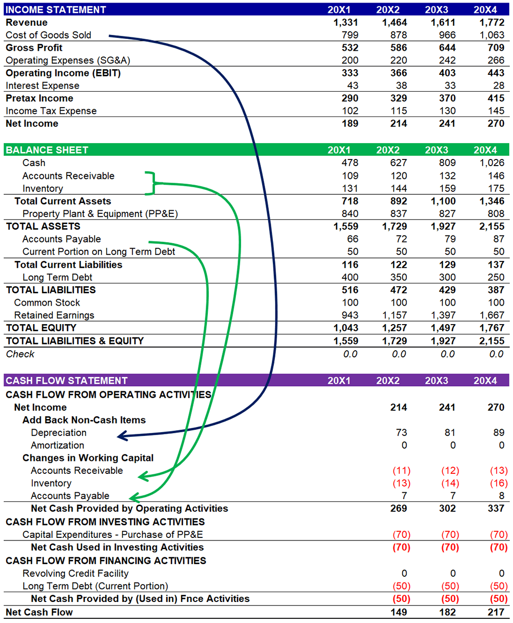 Relationship between the the balance sheet and the cash flow statement in a three statement model.